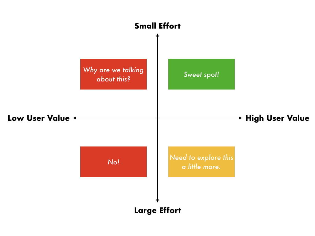 Requiring a lot of efforts. Приоритизация value effort. Lean приоритизация. Prioritization Matrix. Lean prioritization матрица.